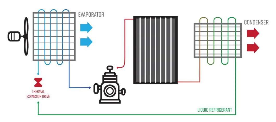 Refrigeration cycle diagram: the IESS panel is placed between the compressor and the condenser, alongside the evaporator and thermal expansion drive